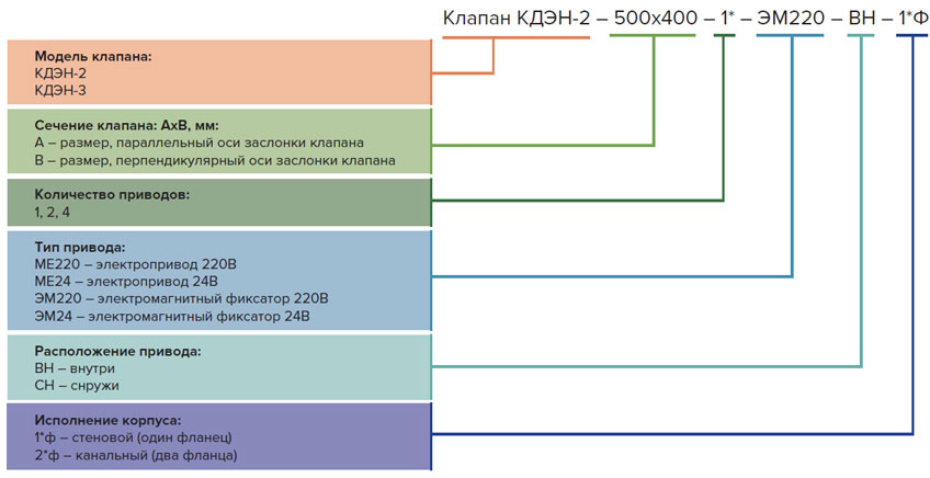 Пример обозначения противопожарных клапанов КДЭН-2/КДЭН-3