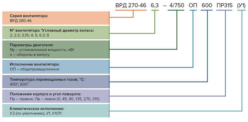 Пример обозначения радиальных вентиляторов ВРД 280-46: