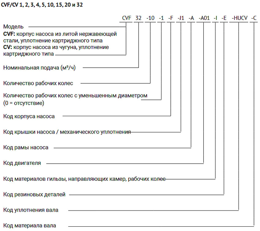 Пример обозначения насосов Wellmix CV
