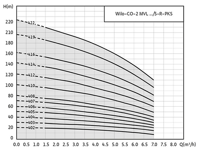 Гидравлические характеристики насосных установок Wilo-CO-2 MVL../S-R-PKS