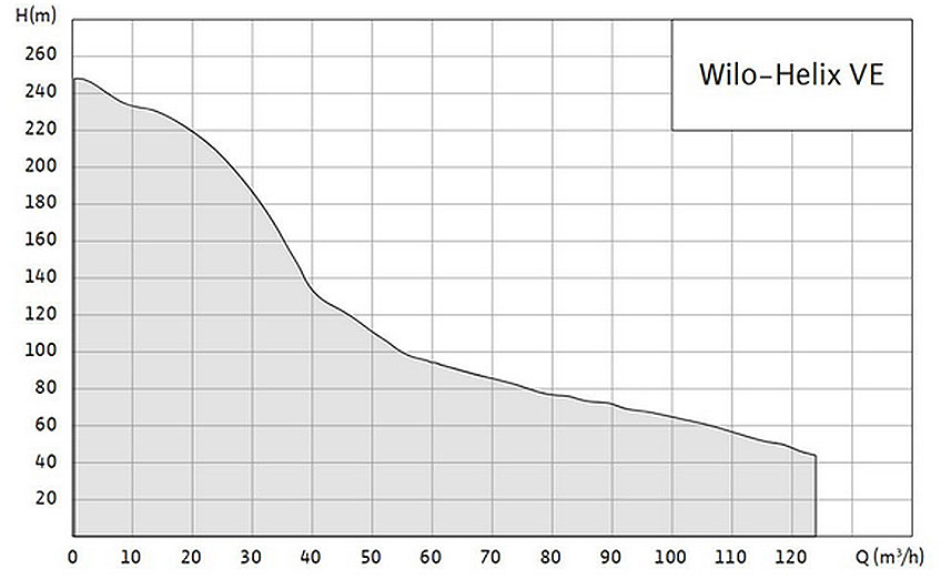 Гидравлические характеристики многоступенчатых насосов Wilo-Helix VE